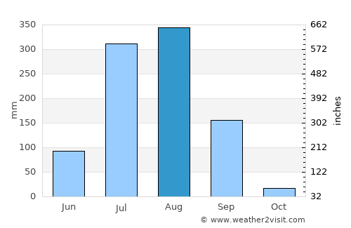 Āron average rain in August