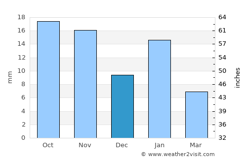 Āron average rain in December