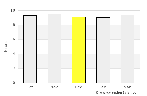 Āron average rain in December
