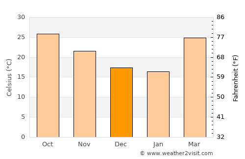 Āron average temperature in December