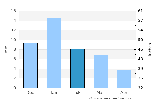 Āron average rain in February