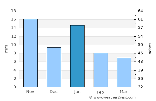 Āron average rain in January