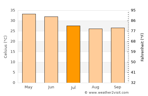 Āron average temperature in July