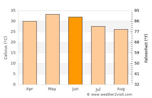 Āron average temperature in June
