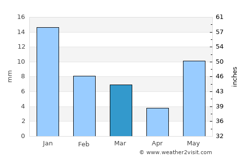 Āron average rain in March