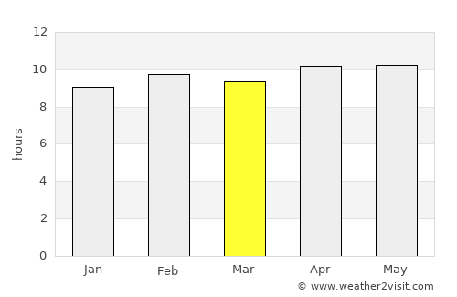 Āron average rain in March