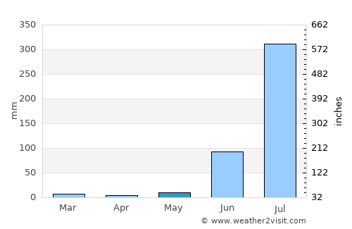 Āron average rain in May