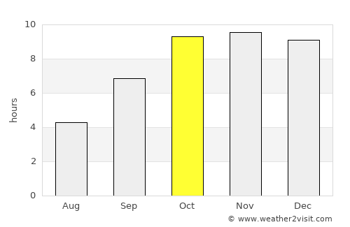 Āron average rain in October