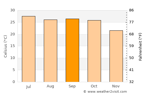 Āron average temperature in September