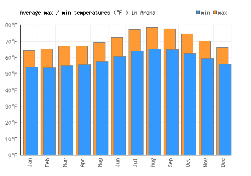 Arona average minimum / maximum temperatures (Fahrenheit)