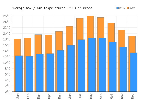 Arona average minimum / maximum temperatures (Celsius)