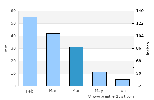 Arona average rain in April