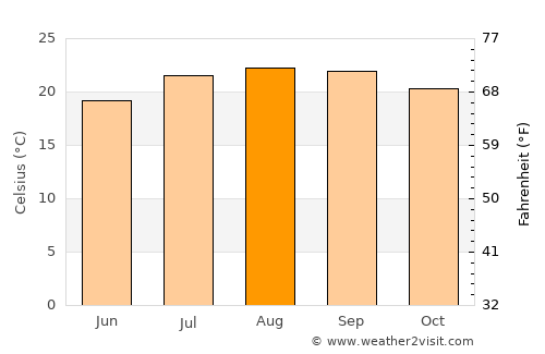 Arona average temperature in August