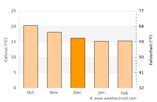 Arona average temperature in December