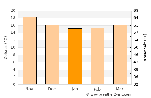 Arona average temperature in January