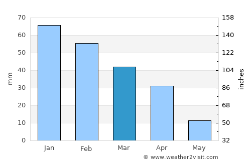 Arona average rain in March