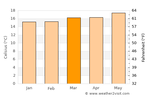 Arona average temperature in March