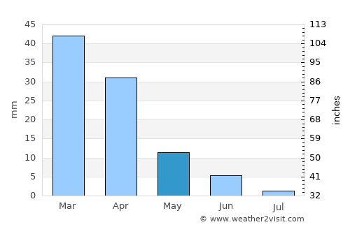 Arona average rain in May