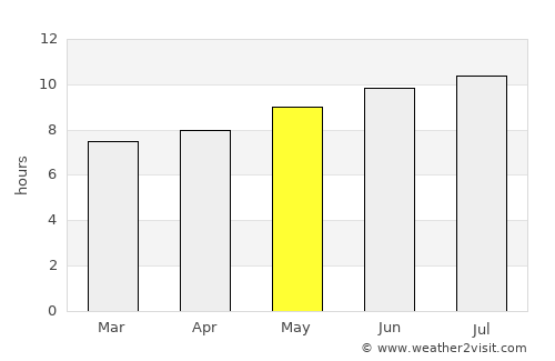 Arona average rain in May