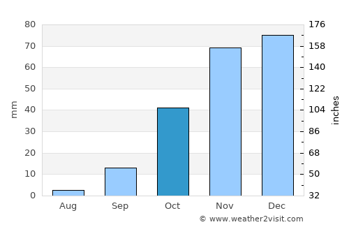 Arona average rain in October