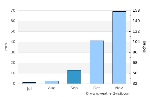 Arona average rain in September