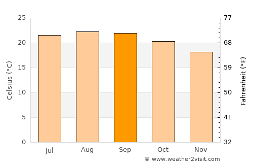 Arona average temperature in September