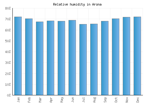 Arona relative humidity averages
