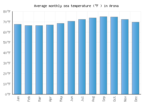 Arona average sea temperature chart (Fahrenheit)