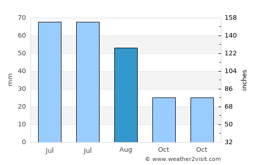 Aroneanu average rain in August