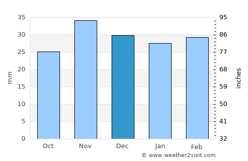 Aroneanu average rain in December