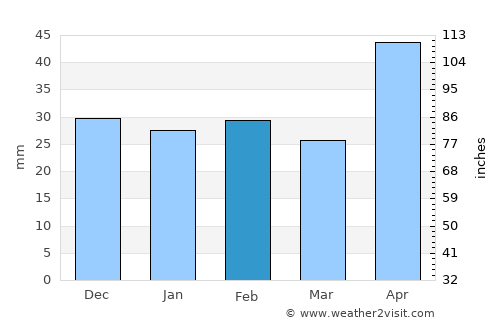 Aroneanu average rain in February