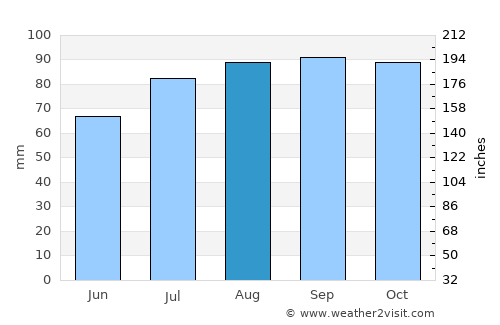 Åros average rain in August