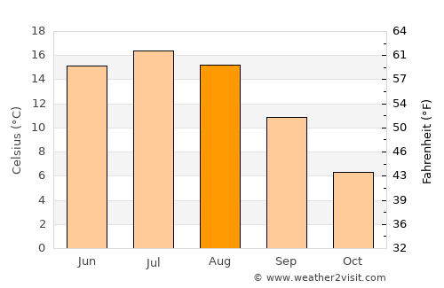Åros average temperature in August