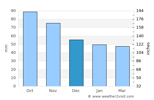 Åros average rain in December