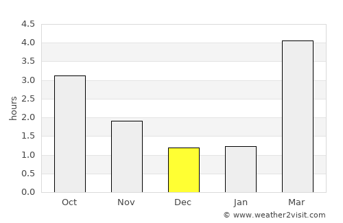 Åros average rain in December
