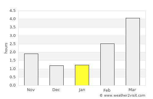 Åros average rain in January