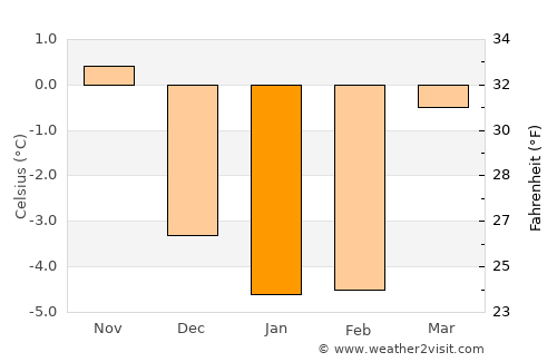 Åros average temperature in January