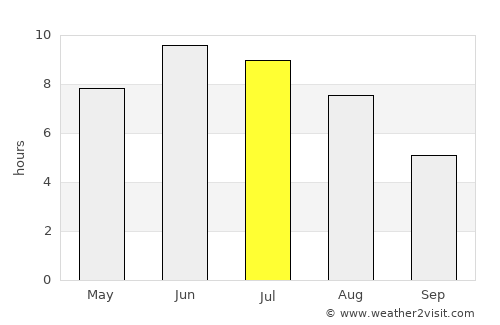 Åros average rain in July