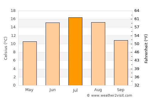 Åros average temperature in July