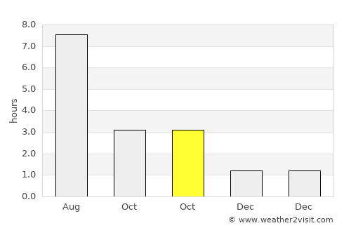 Åros average rain in October