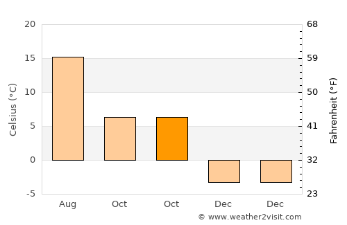 Åros average temperature in October