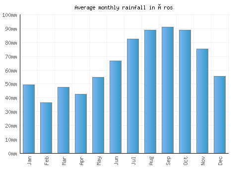 Åros monthly rainfall chart (mm)