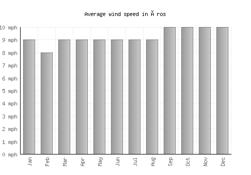 Åros average winspeed by month (mph)