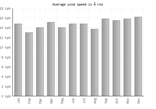 Åros average winspeed by month (km/h)