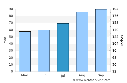Årøysund average rain in July