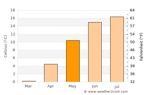 Årøysund average temperature in May