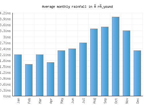 Årøysund monthly rainfall chart (inches)
