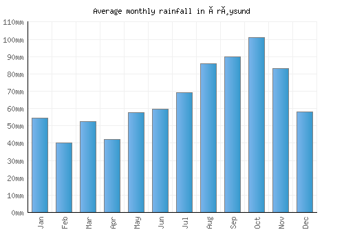 Årøysund monthly rainfall chart (mm)