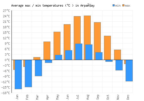 Arpaçay average minimum / maximum temperatures (Celsius)