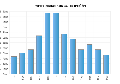 Arpaçay monthly rainfall chart (inches)